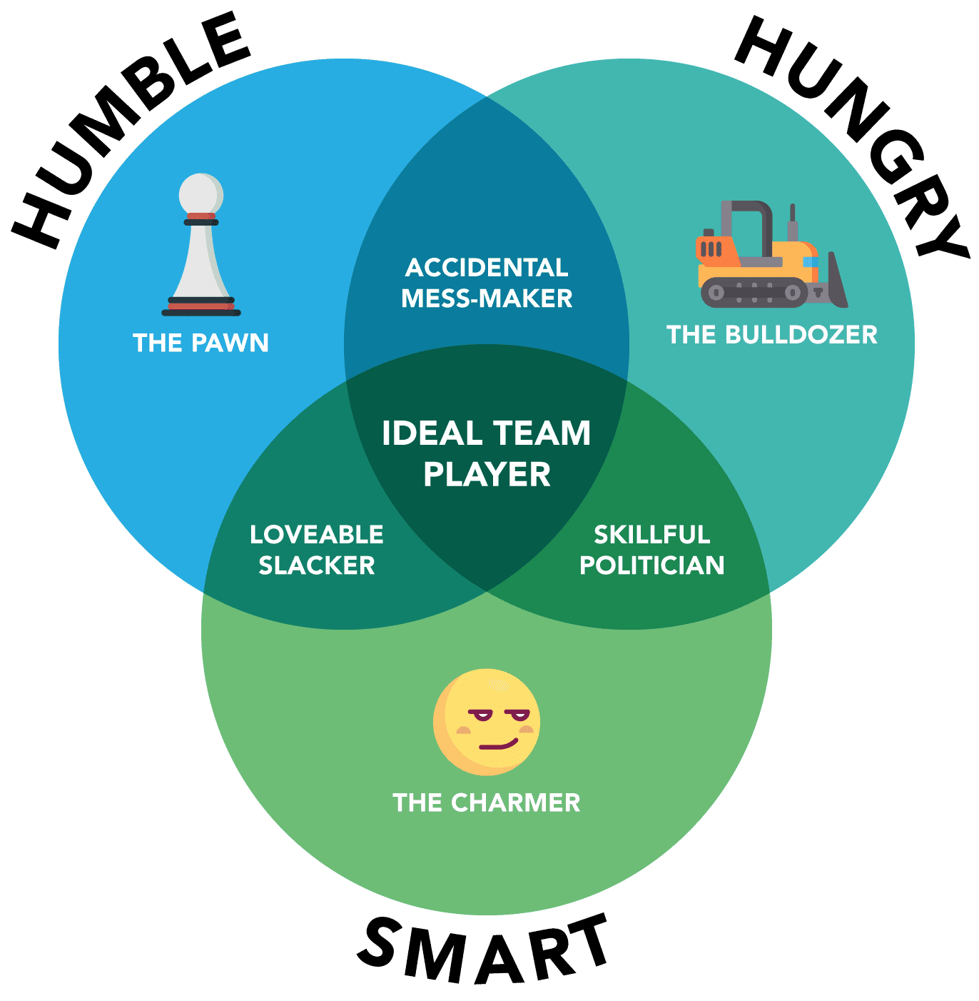 Humility-hunger-smarts-vinn-diagram